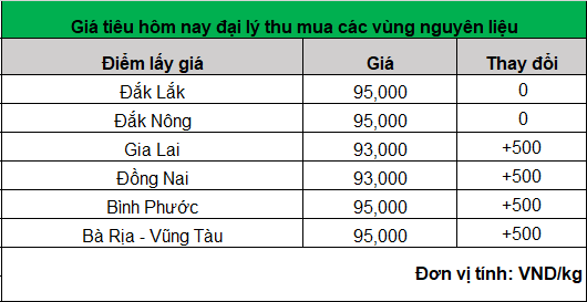 giá hồ tiêu hôm nay 15-3-2024_1710470166.png